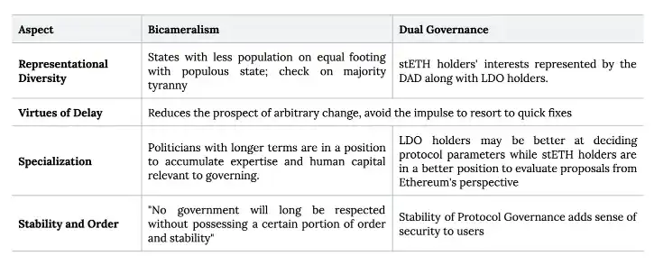 深度｜探讨Lido的双重治理方案与美国国会两院制的比较与分析