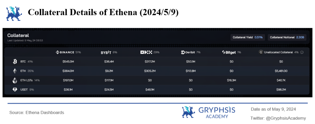 Ethena 协议洞察：资金费率的挑战与策略优化