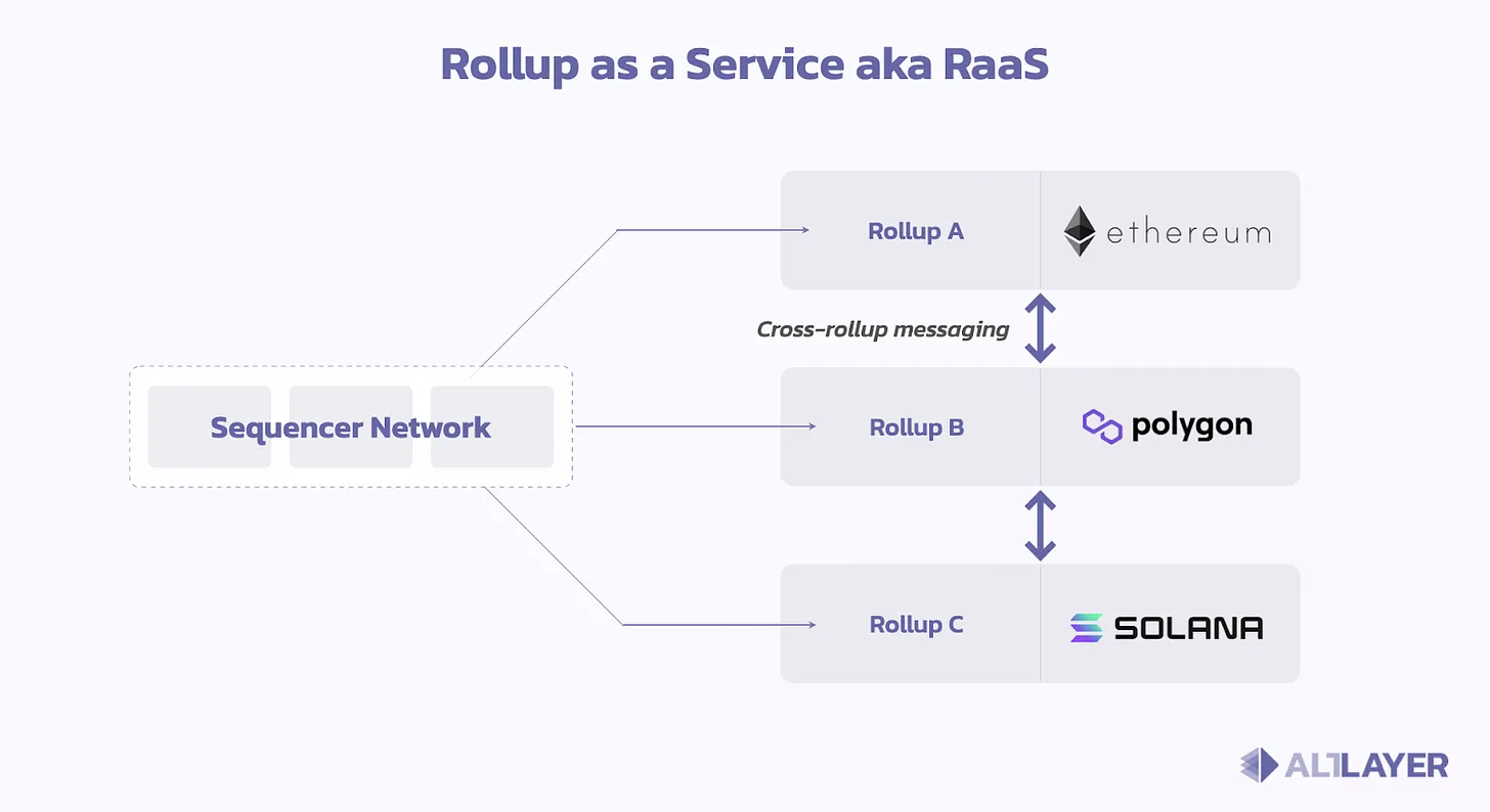 Altlayer 研报：详解 Rollup 即服务与当前生态