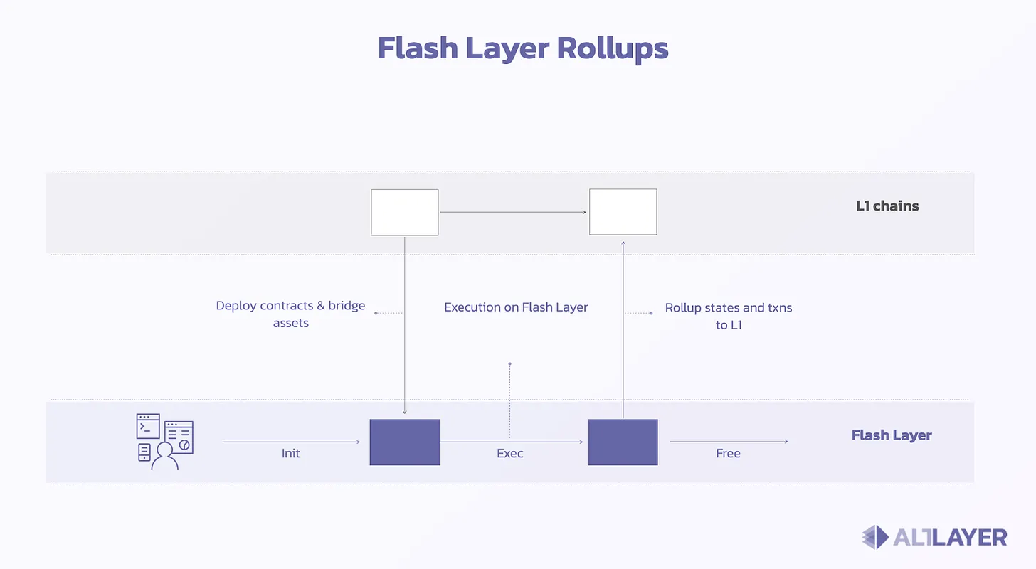 Altlayer 研报：详解 Rollup 即服务与当前生态