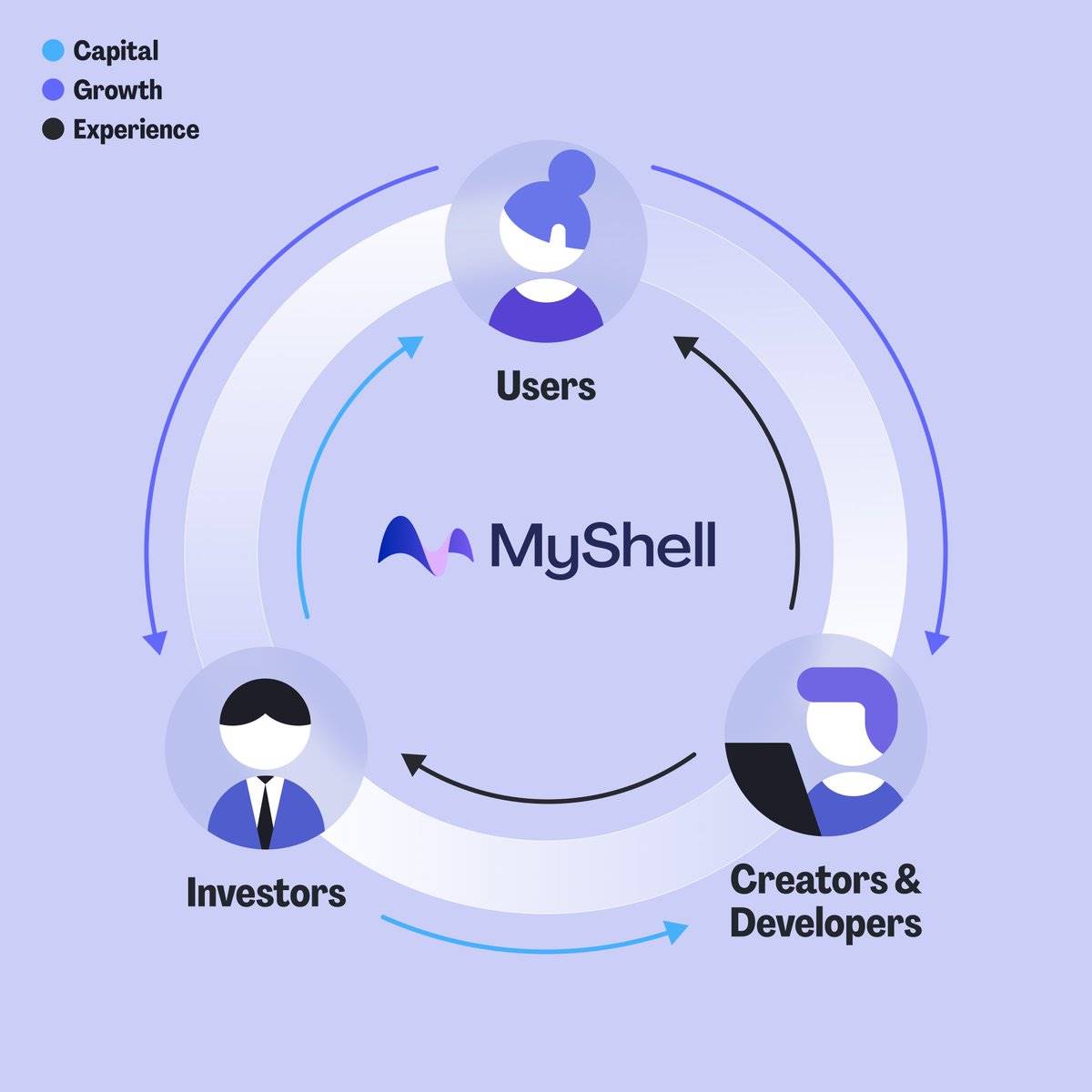 MyShell：超越炒作，为每个人构建普惠 AI 的未来