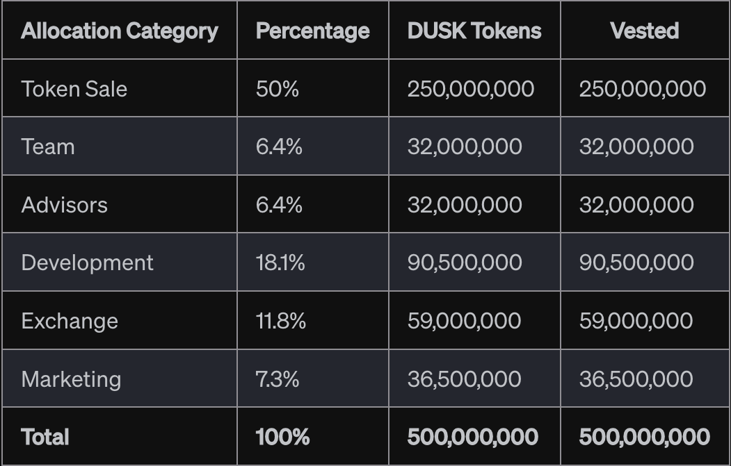 Dusk Network：兼顾合规与隐私的RWA公链