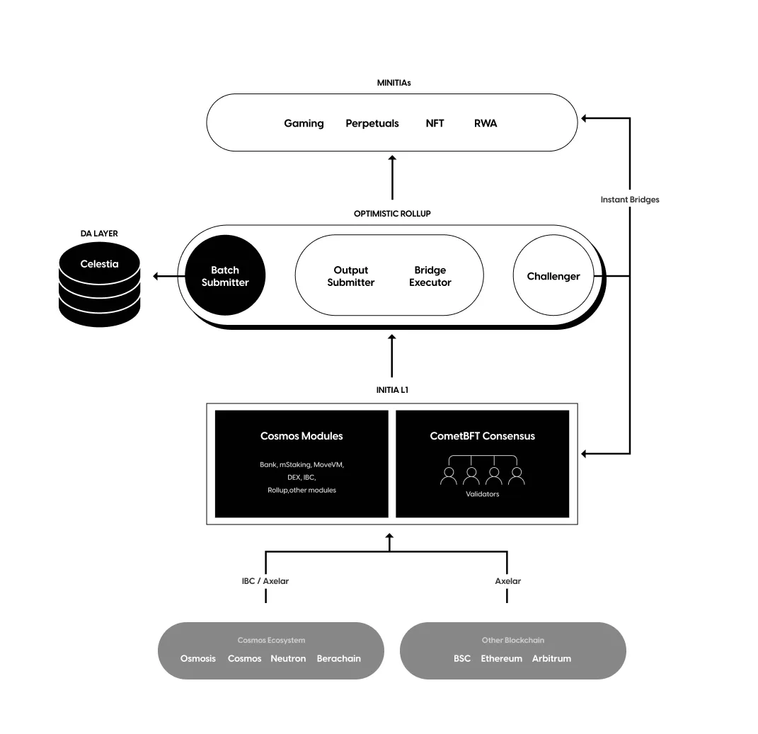 Initia 研报：重构多链体验，生态项目日益成熟