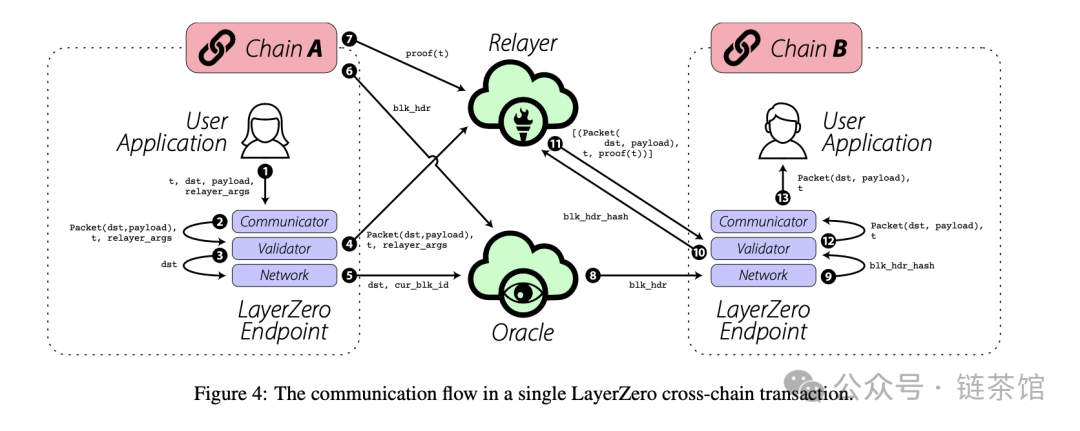 LayerZero：去信任化跨链互操作的革命还是理想？