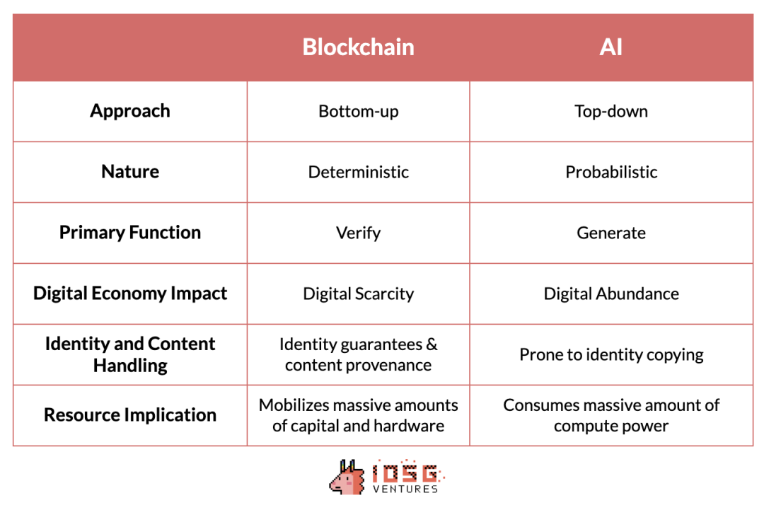 AI x Web3：探索新兴产业图谱与未来潜力