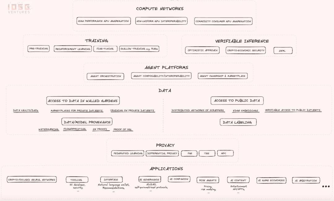 AI x Web3：探索新兴产业图谱与未来潜力