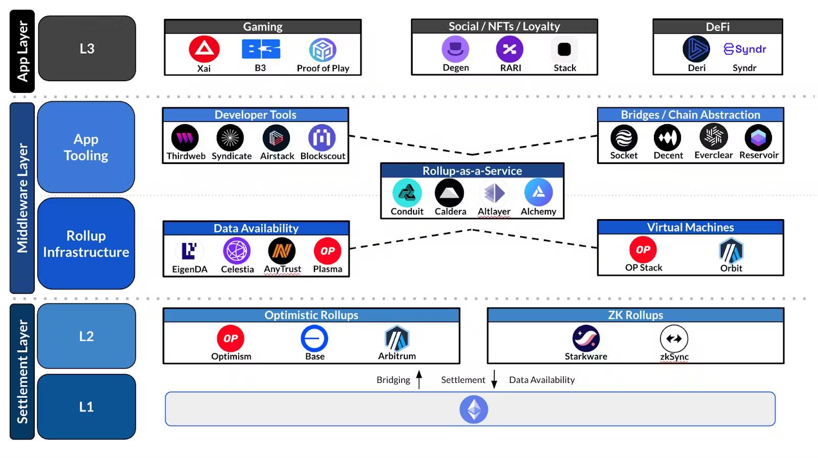 Coinbase Ventures：快速理解 L3，加密世界的“AWS”时刻