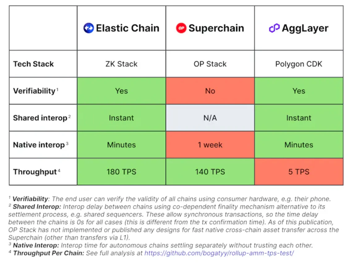 ZKsync推出Elastic Chain：范式创新还是伪需求？