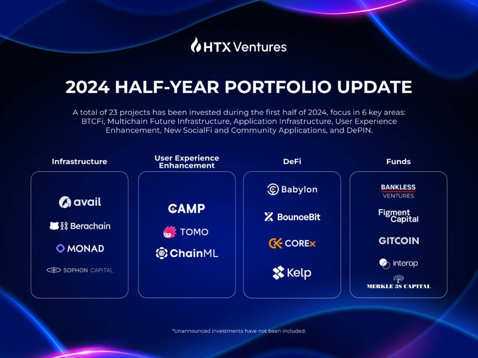 研报 | HTX Ventures 隆重揭晓其2024年上半年度投资报告，精准聚焦六大前沿投资方向，引领未来市场趋势与机遇。