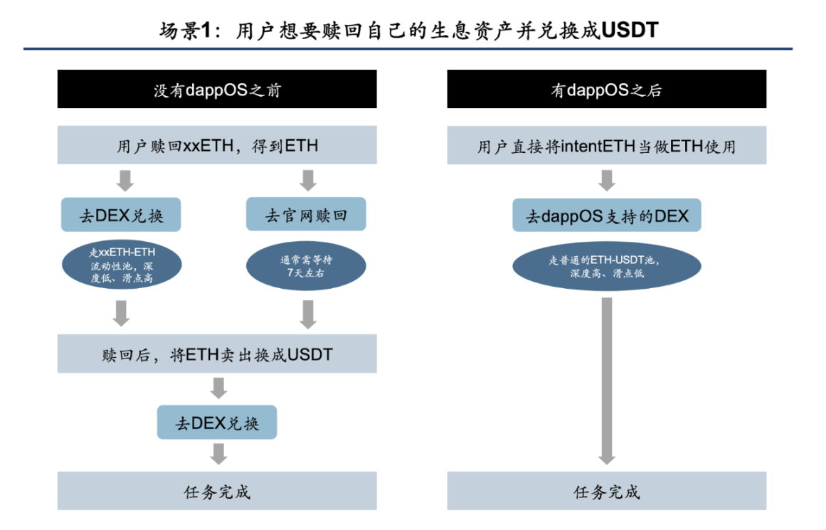 精选｜dappOS 推出意图资产：兼顾生息和使用的资产创新