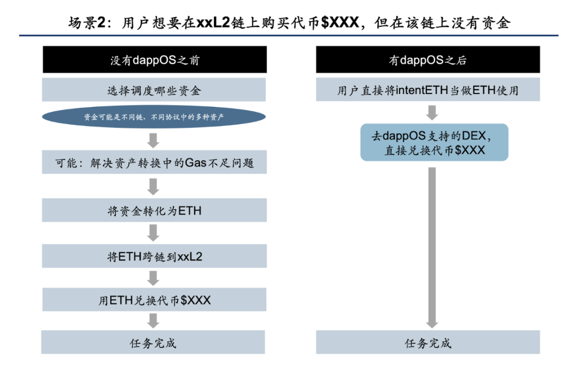 精选｜dappOS 推出意图资产：兼顾生息和使用的资产创新