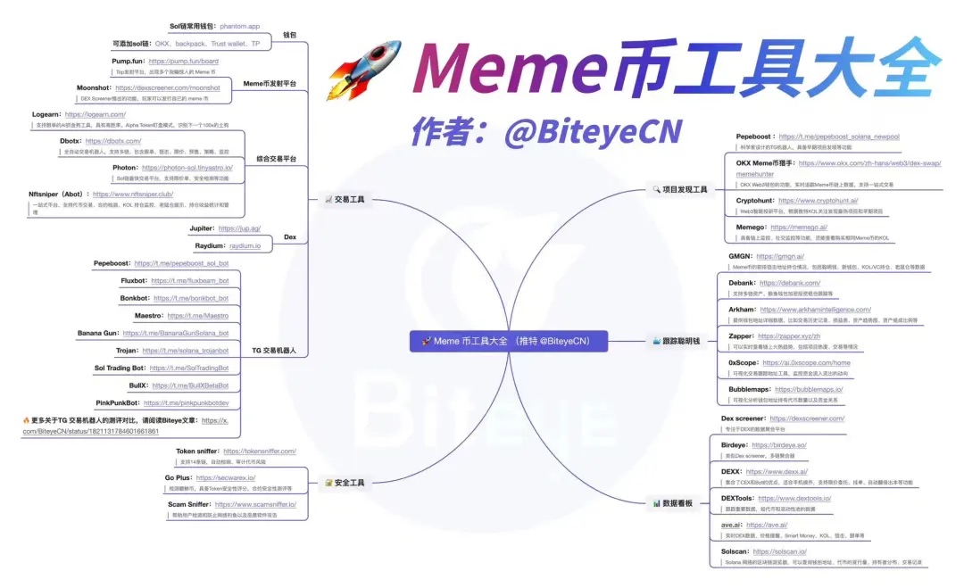 观点｜如何发现百倍机会？Meme 币工具大全