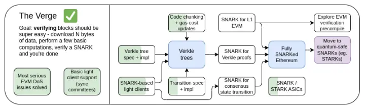 精选｜Vitalik 最新文章：以太坊协议未来发展之 The Verge