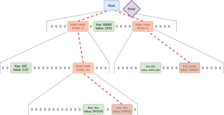 精选｜Vitalik 最新文章：以太坊协议未来发展之 The Verge