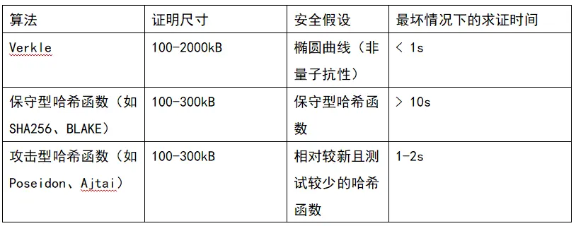 精选｜Vitalik 最新文章：以太坊协议未来发展之 The Verge