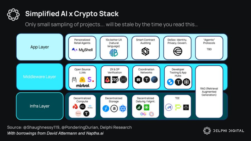 Delphi Digital：深度解析DeAI的机遇与挑战