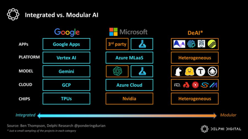 Delphi Digital：深度解析DeAI的机遇与挑战