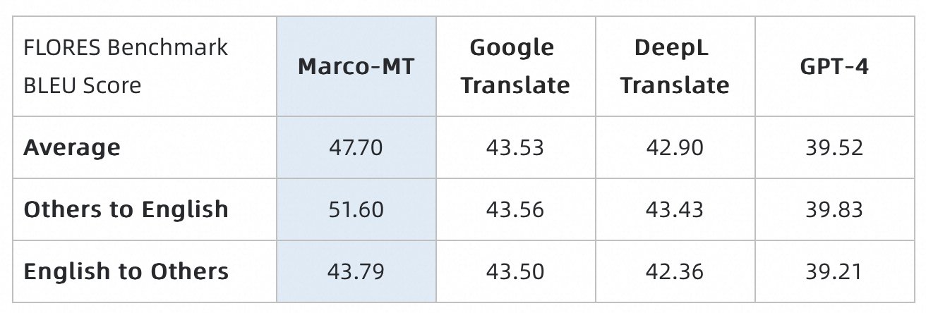 精选｜阿里巴巴发布升级版AI翻译工具“Marco MT”，性能超越Google、DeepL和ChatGPT