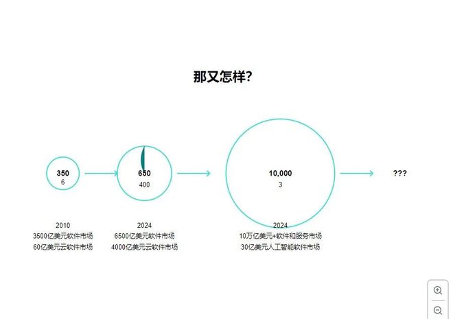 精选｜红杉资本2024 AI 年度报告（全文）:AI的下一阶段是什么？