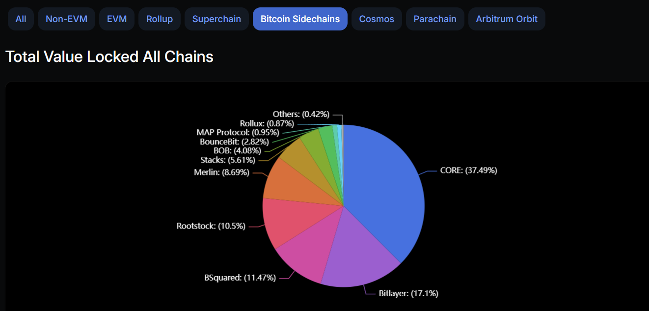 精选｜BTCFi：释放比特币万亿市值的创新之旅