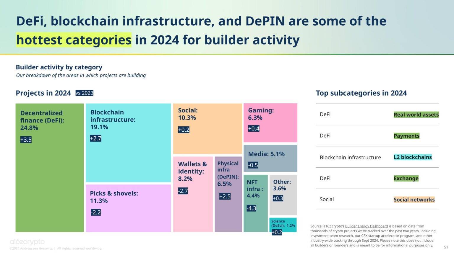 精选｜a16z 2024加密行业报告：从监管突破到基建升级，7大趋势解读加密新纪元