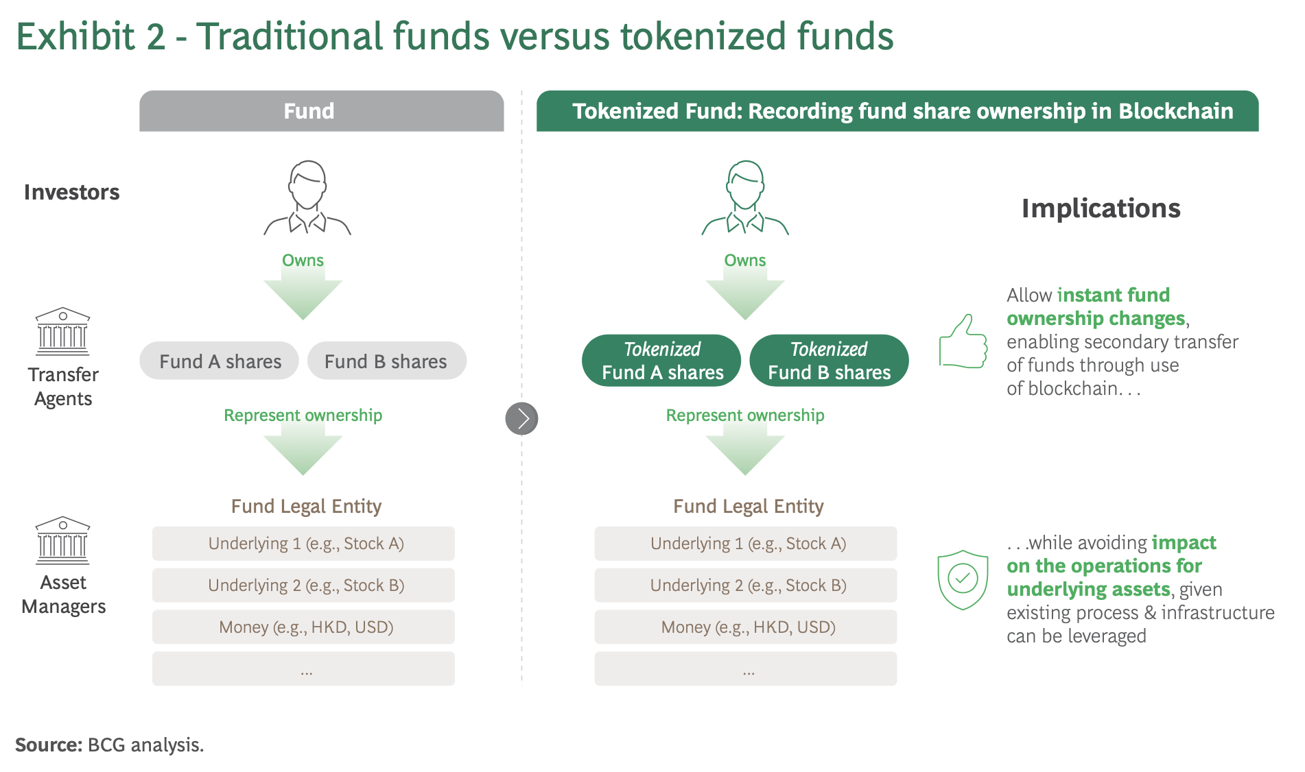 精选｜波士顿咨询《通证化基金：资产管理的第三次革命》