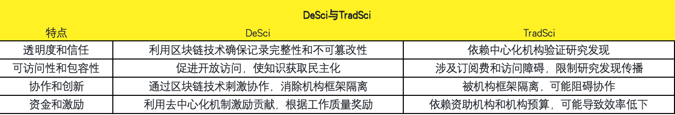 精选｜OKX Ventures 报告：从创新到定价，DeSci 赛道潜力与发展路径