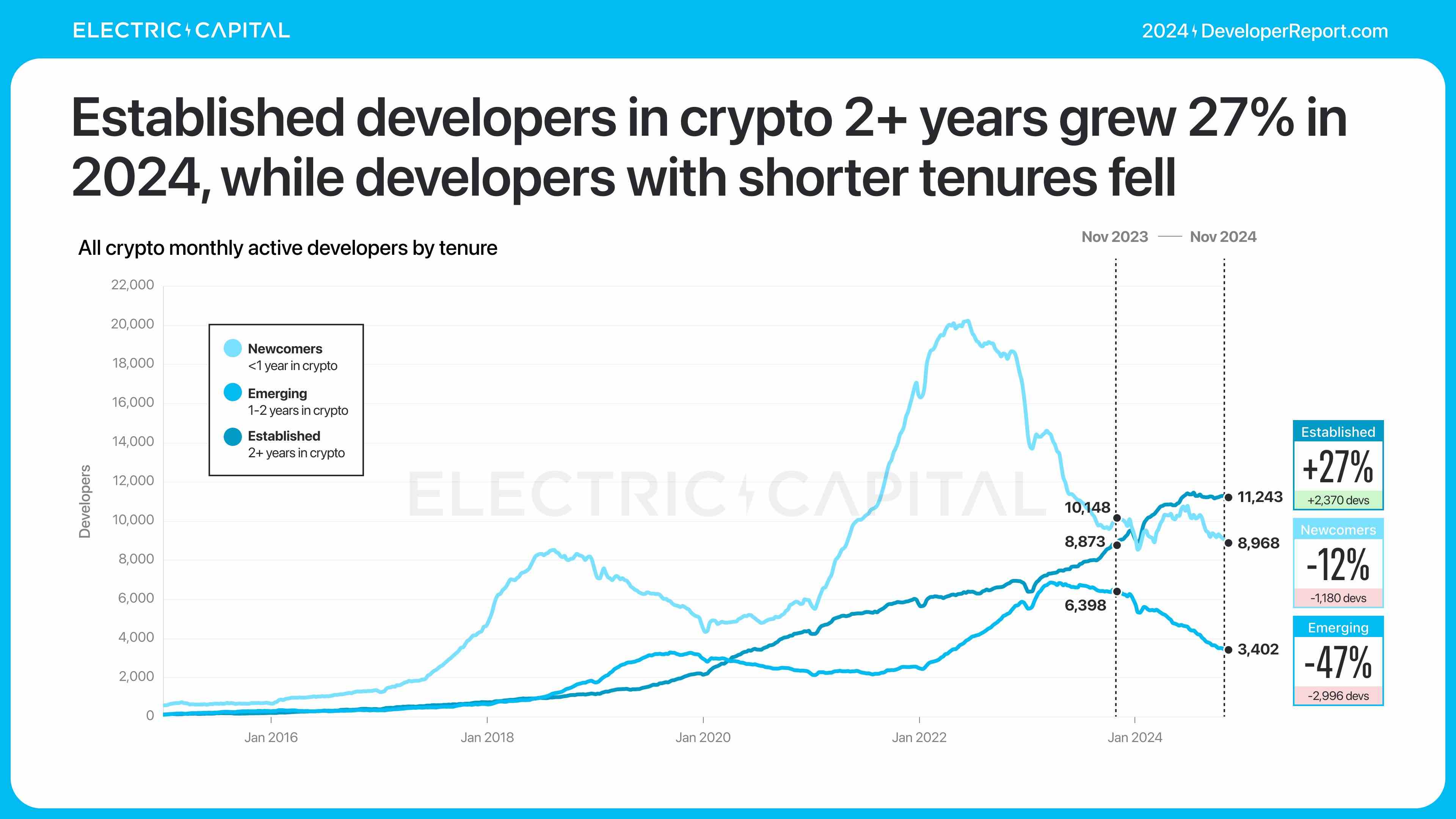 精选｜2024 加密报告：公链、L2、DeFi、NFT 与开发者全景数据