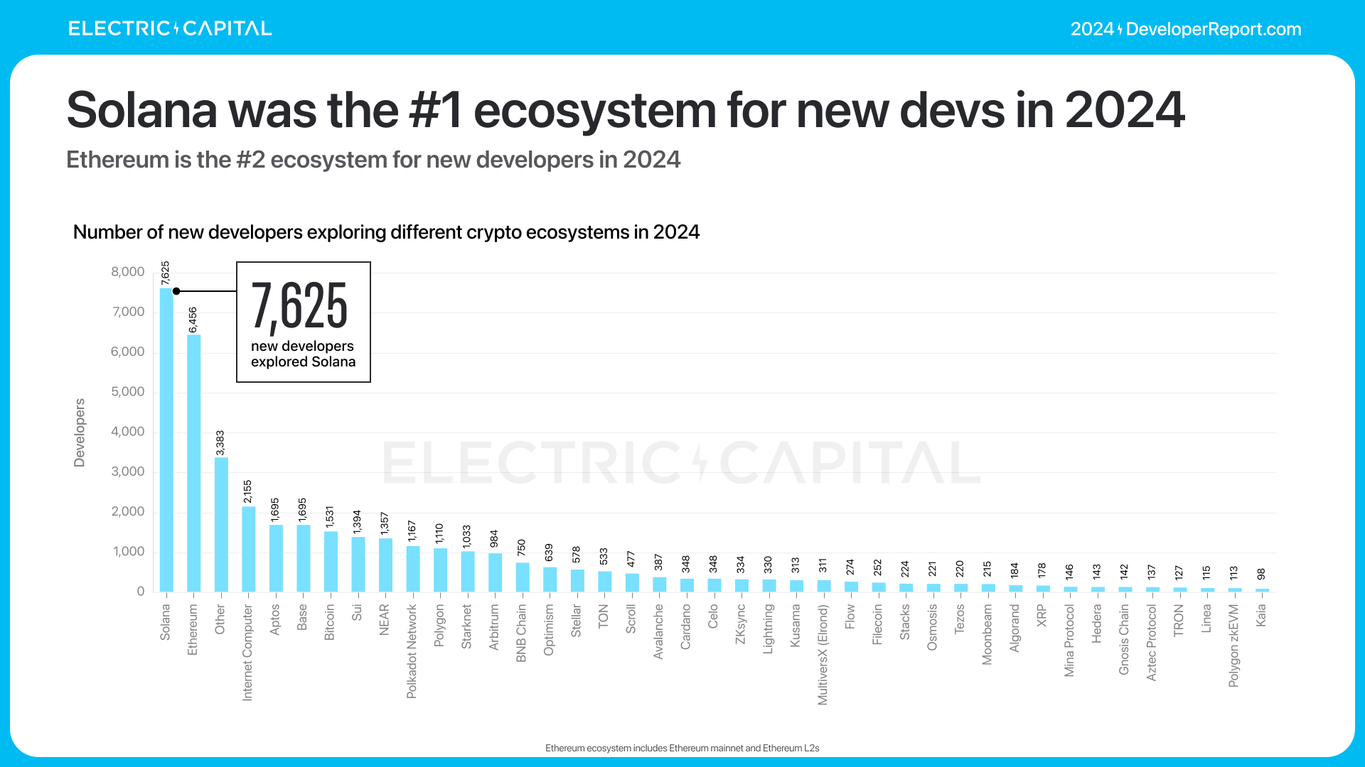 精选｜2024 加密报告：公链、L2、DeFi、NFT 与开发者全景数据