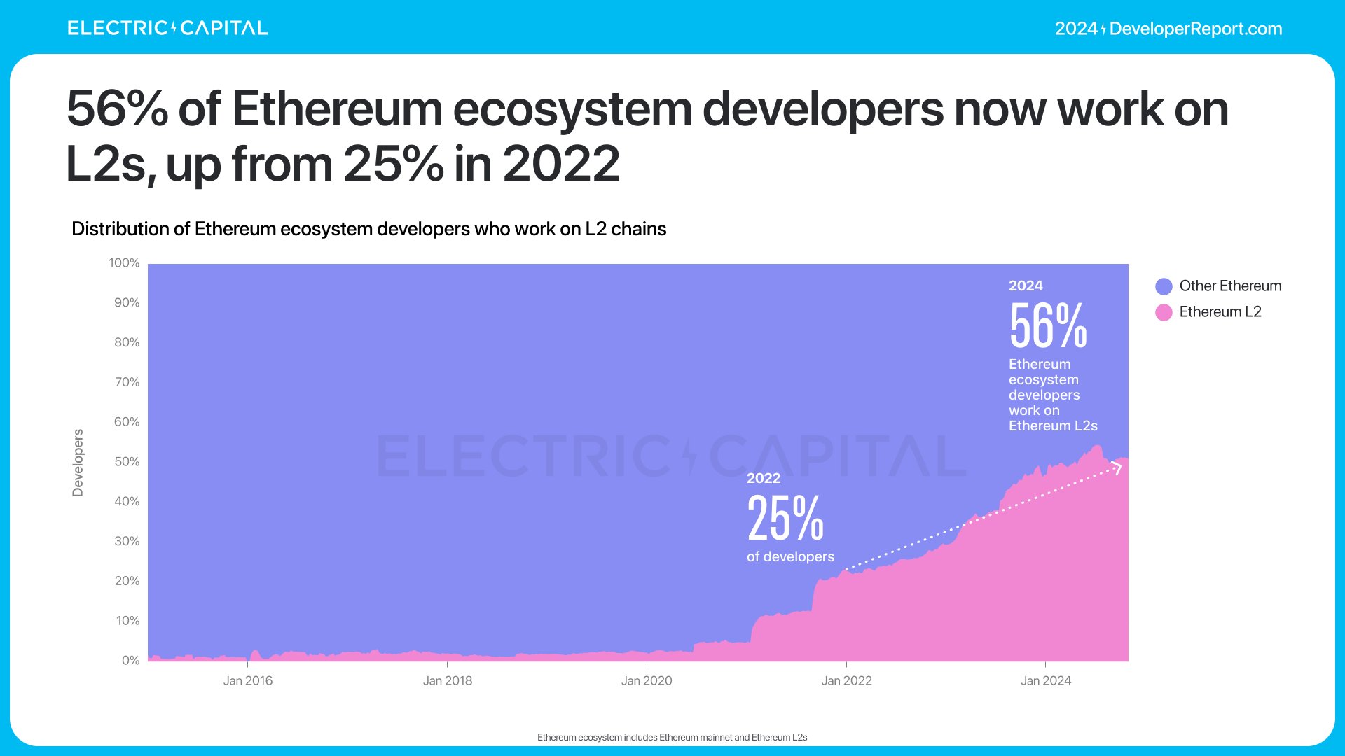 精选｜2024 加密报告：公链、L2、DeFi、NFT 与开发者全景数据