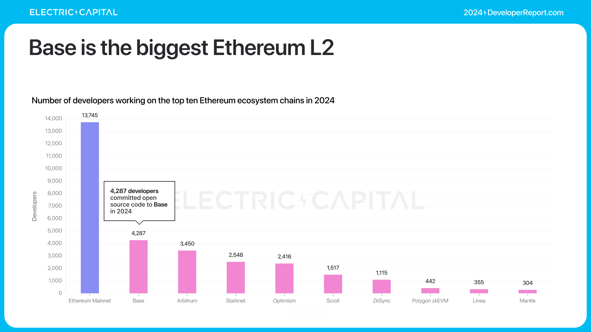 精选｜2024 加密报告：公链、L2、DeFi、NFT 与开发者全景数据