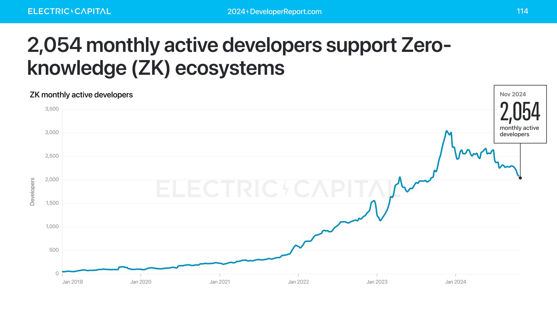 精选｜2024 加密报告：公链、L2、DeFi、NFT 与开发者全景数据