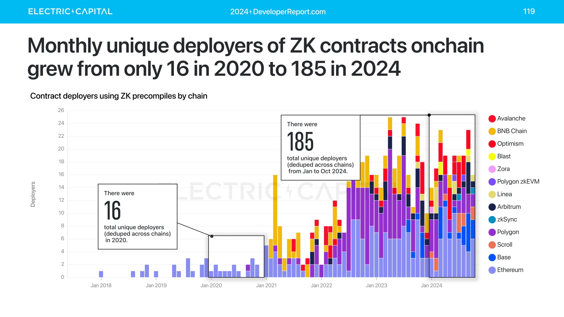 精选｜2024 加密报告：公链、L2、DeFi、NFT 与开发者全景数据