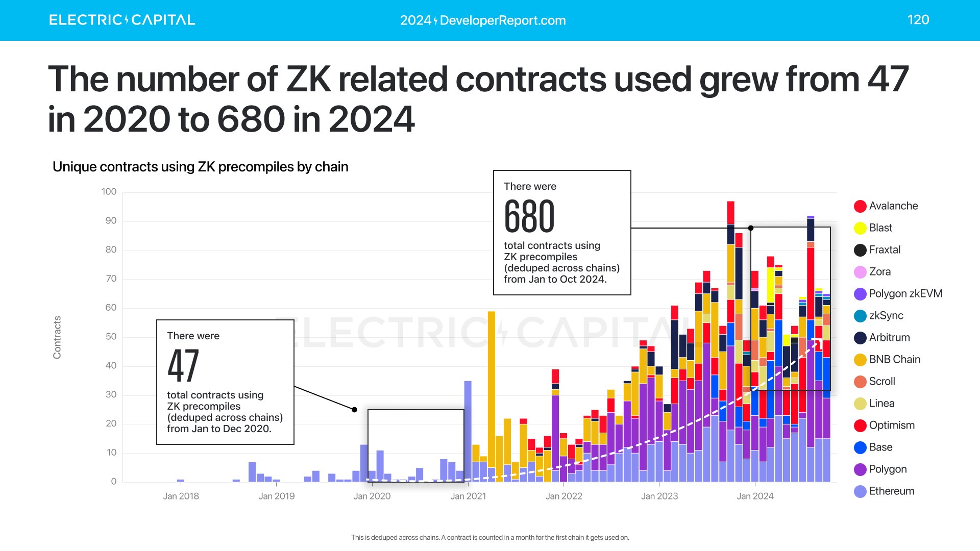 精选｜2024 加密报告：公链、L2、DeFi、NFT 与开发者全景数据