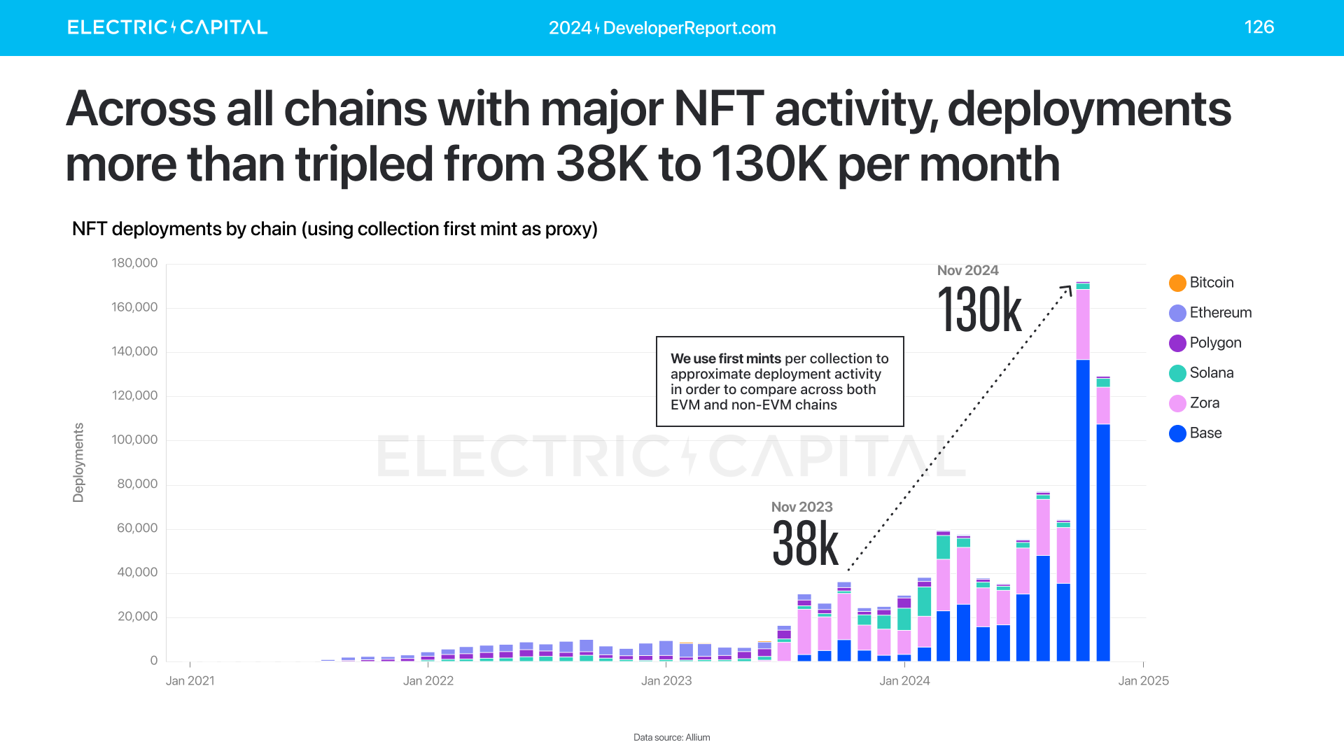 精选｜2024 加密报告：公链、L2、DeFi、NFT 与开发者全景数据