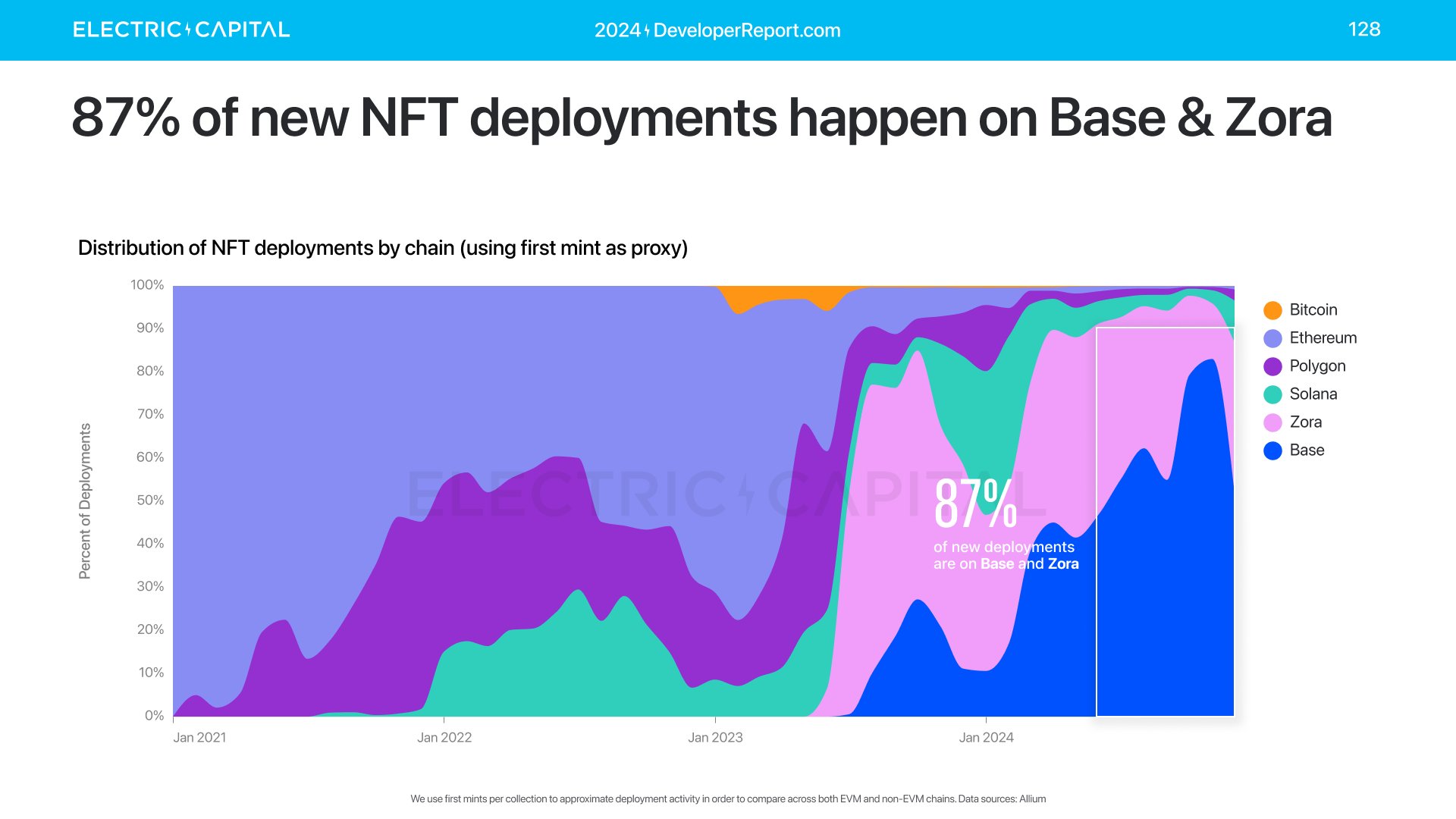 精选｜2024 加密报告：公链、L2、DeFi、NFT 与开发者全景数据