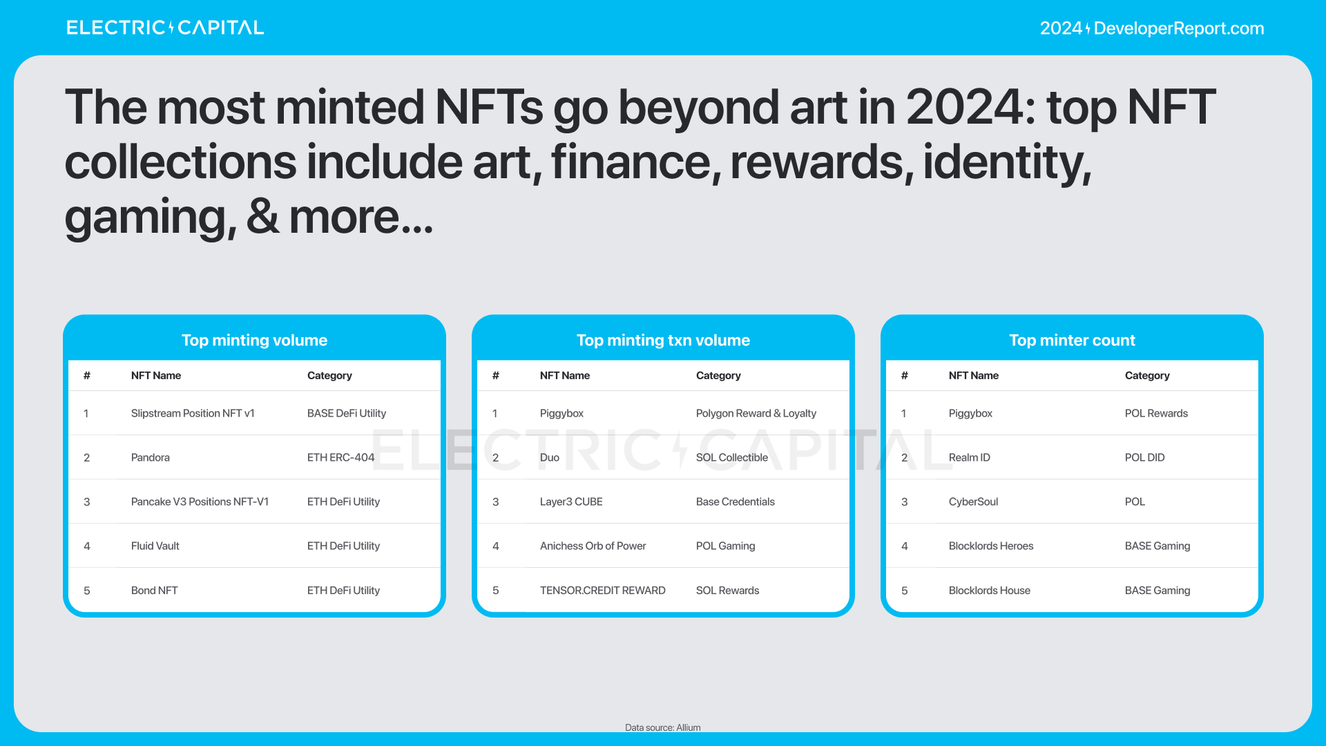 精选｜2024 加密报告：公链、L2、DeFi、NFT 与开发者全景数据