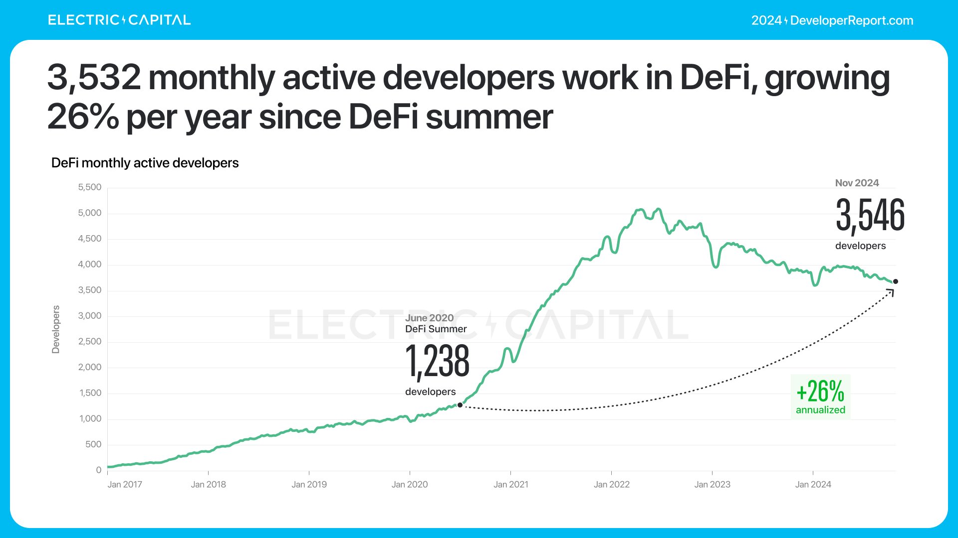 精选｜2024 加密报告：公链、L2、DeFi、NFT 与开发者全景数据