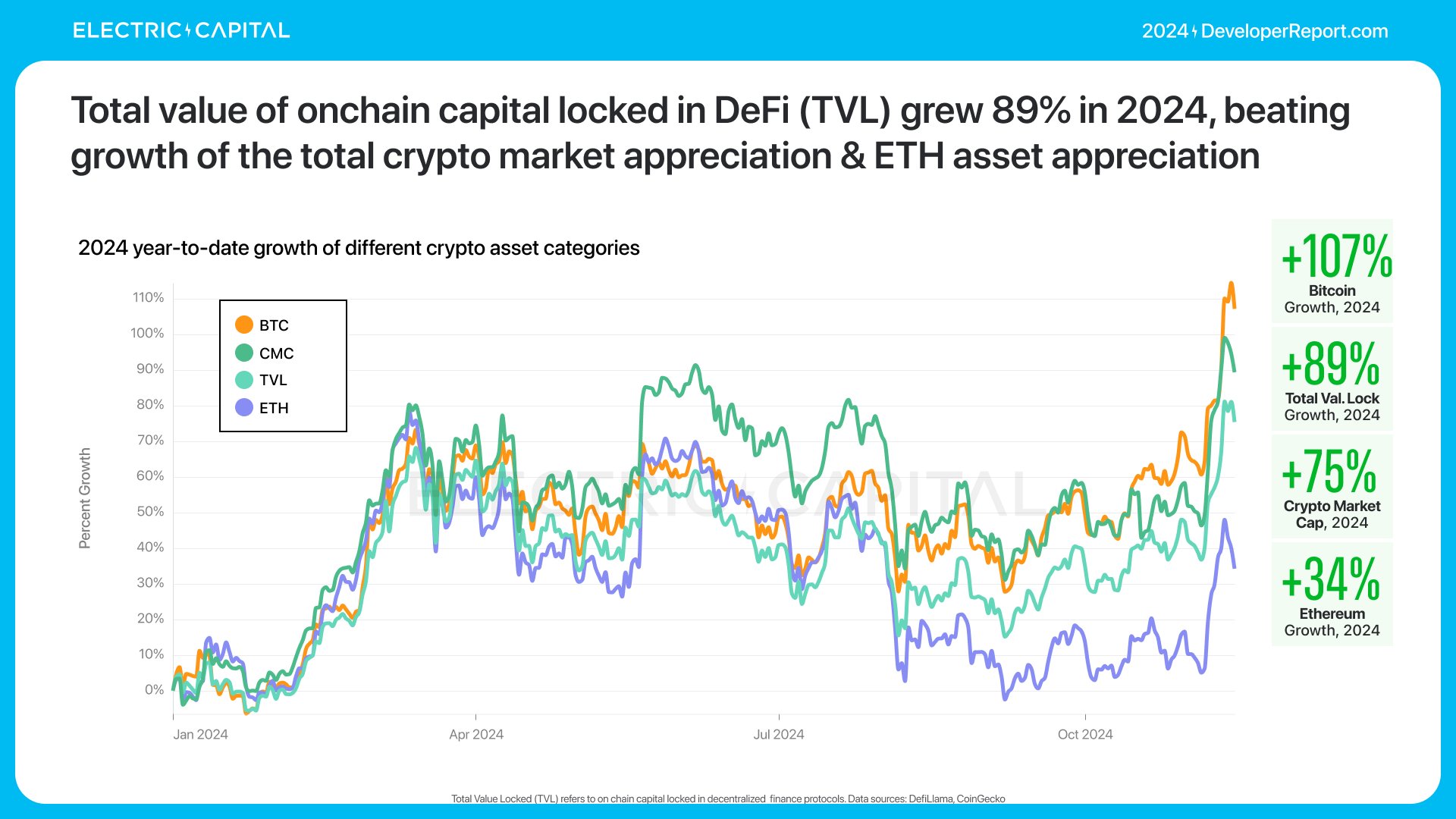 精选｜2024 加密报告：公链、L2、DeFi、NFT 与开发者全景数据