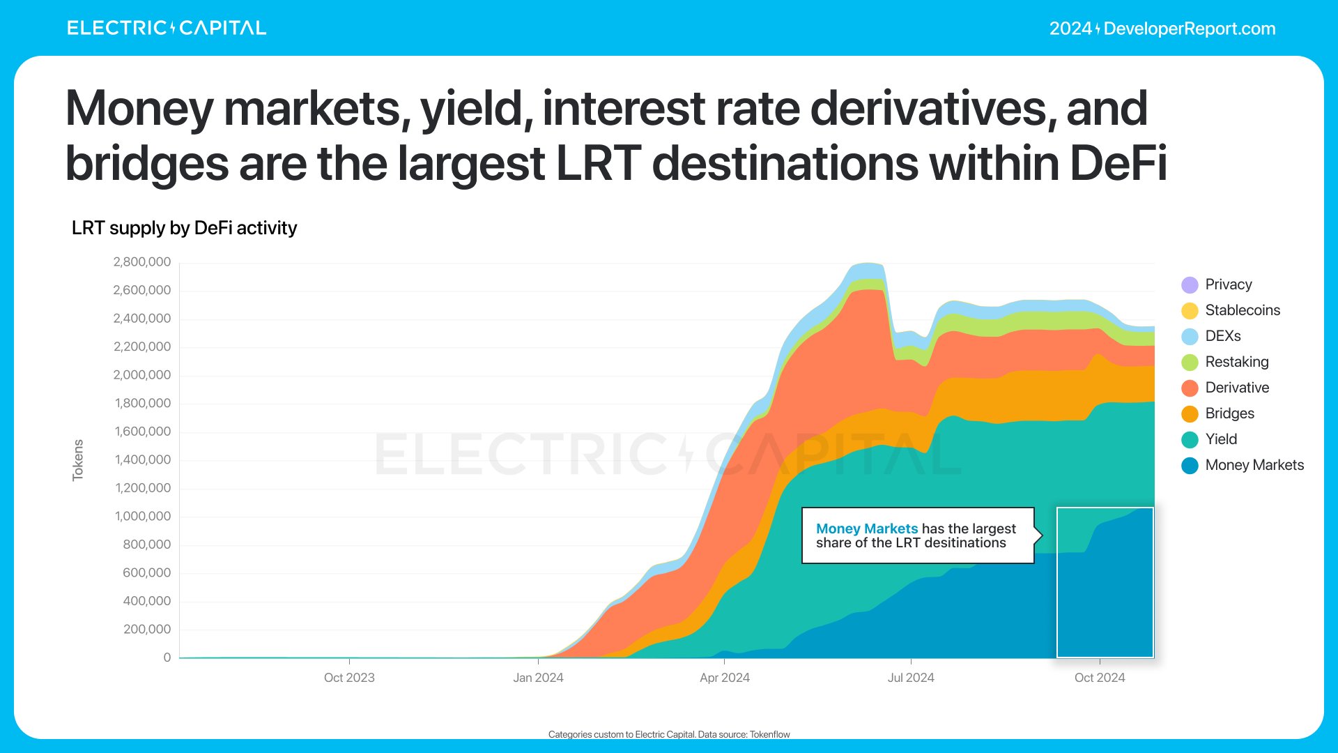 精选｜2024 加密报告：公链、L2、DeFi、NFT 与开发者全景数据