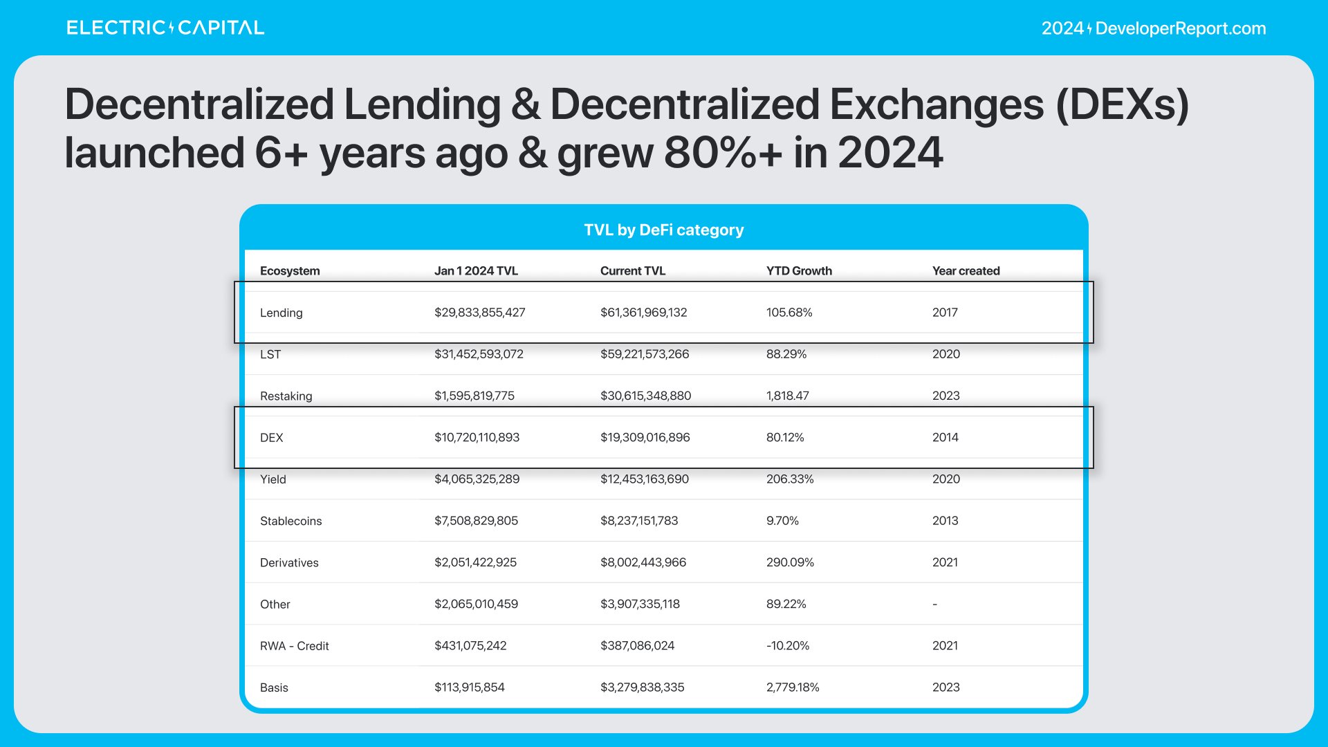 精选｜2024 加密报告：公链、L2、DeFi、NFT 与开发者全景数据