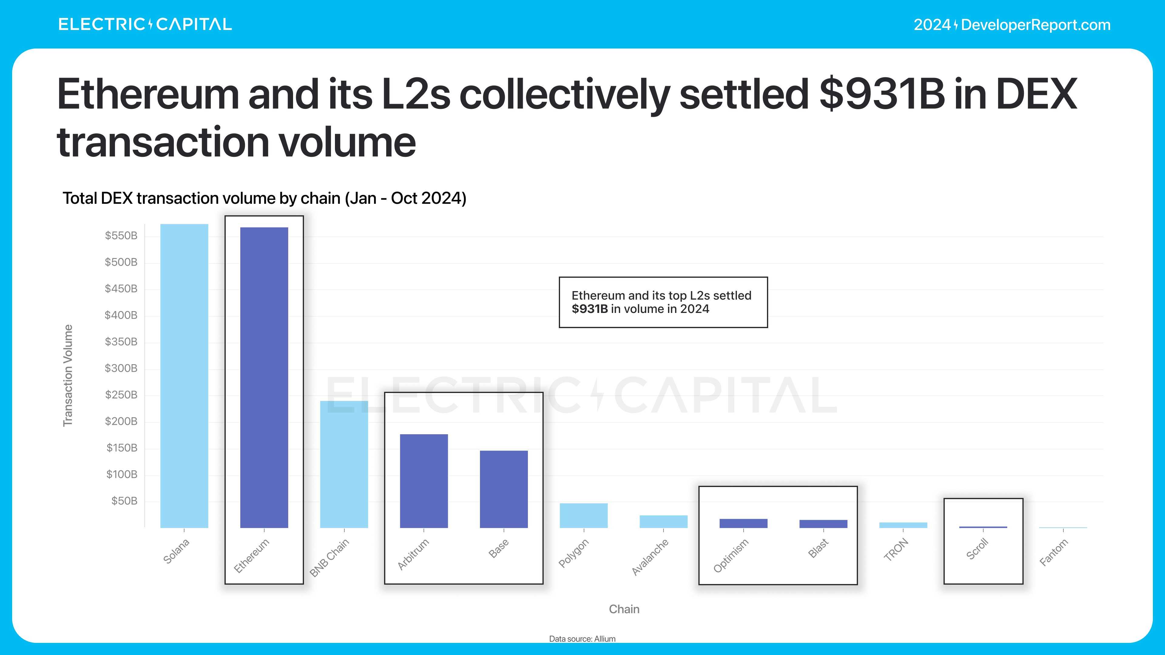 精选｜2024 加密报告：公链、L2、DeFi、NFT 与开发者全景数据