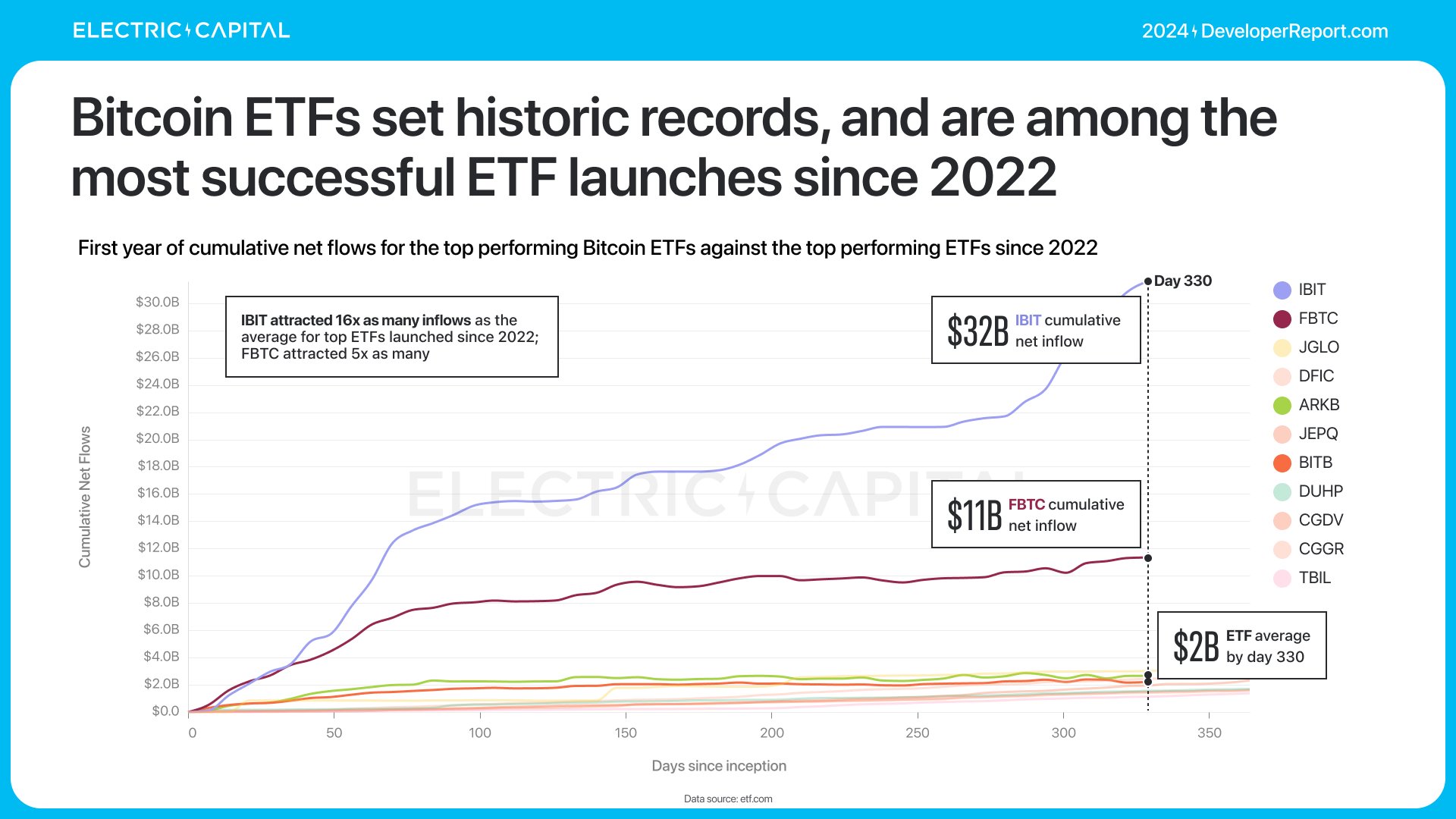 精选｜2024 加密报告：公链、L2、DeFi、NFT 与开发者全景数据