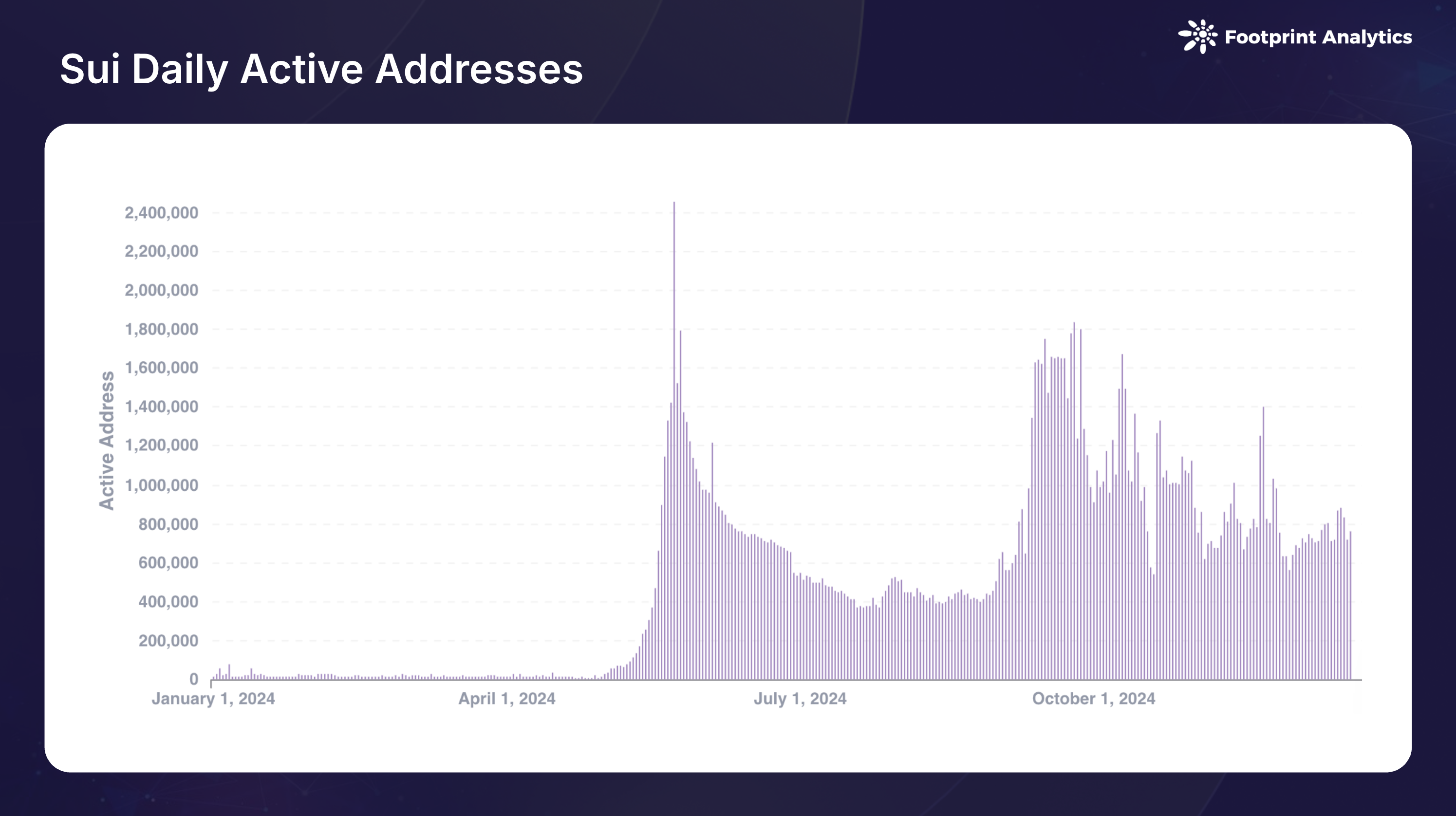 Sui-Daily-Active-Addresses