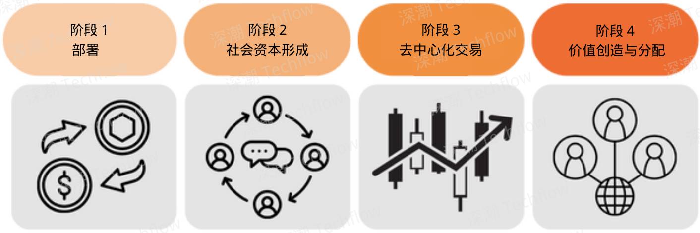 精选｜DWF Labs 报告：Meme 将重塑加密市场，引领一场由社区驱动的价值创造革命