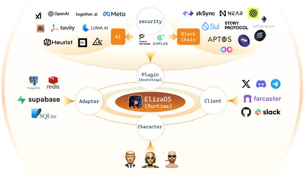 精选｜解读 Eliza 技术白皮书：一个 Web3 友好的 AI 代理操作系统