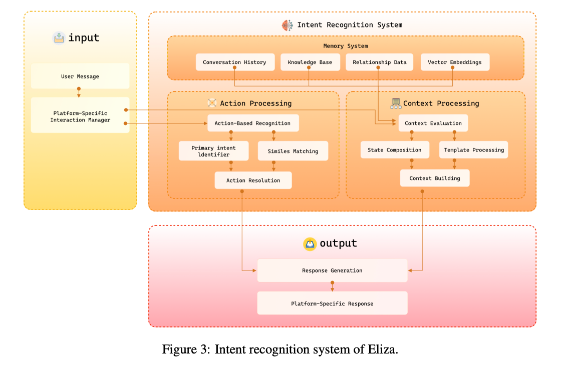 精选｜解读 Eliza 技术白皮书：一个 Web3 友好的 AI 代理操作系统