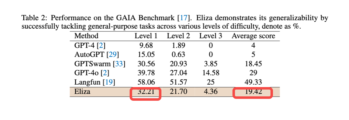 精选｜解读 Eliza 技术白皮书：一个 Web3 友好的 AI 代理操作系统