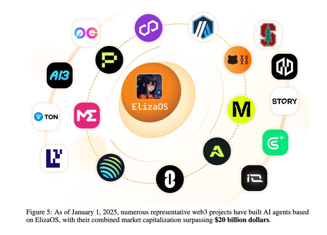 精选｜解读 Eliza 技术白皮书：一个 Web3 友好的 AI 代理操作系统