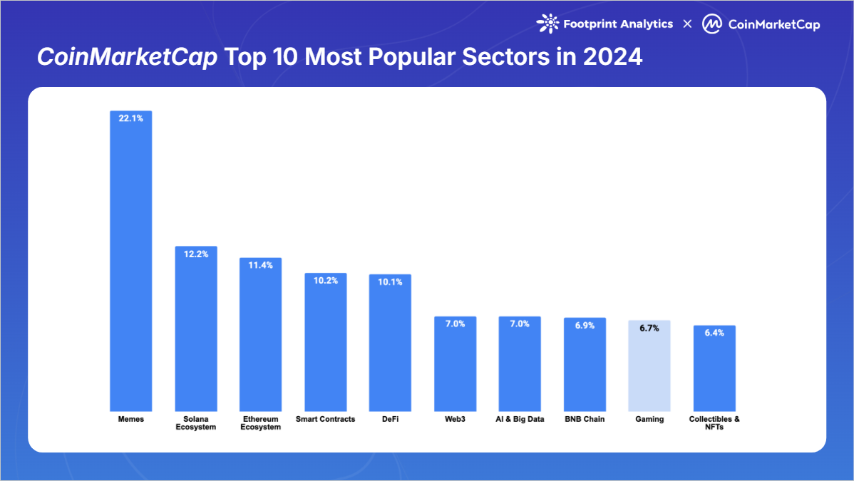 CoinMarketCap-Top-10-Most-Popular-Sectors-in-2024